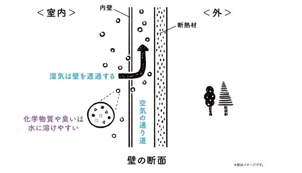 ４、湿気を通す壁(ｲﾗｽﾄのみ).jpg